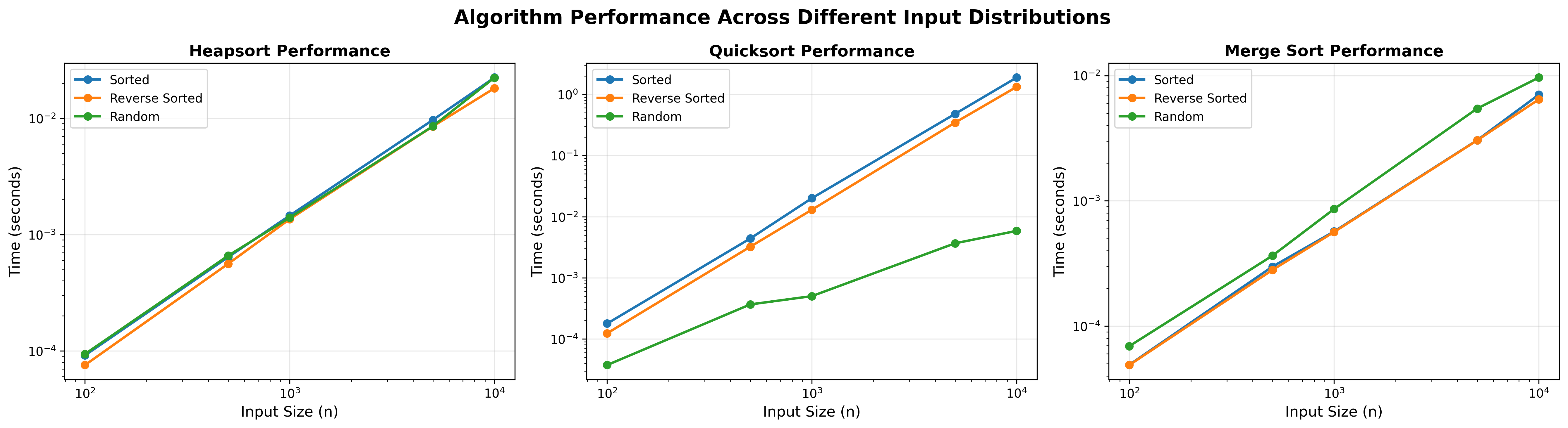 Algorithm Performance by Distribution