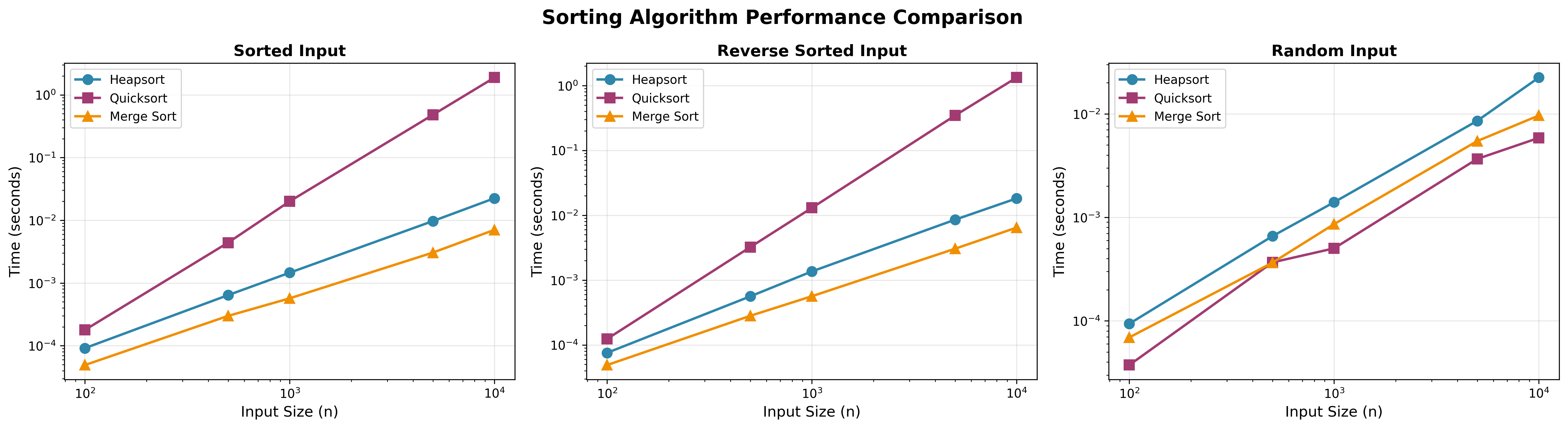 Sorting Algorithm Comparison