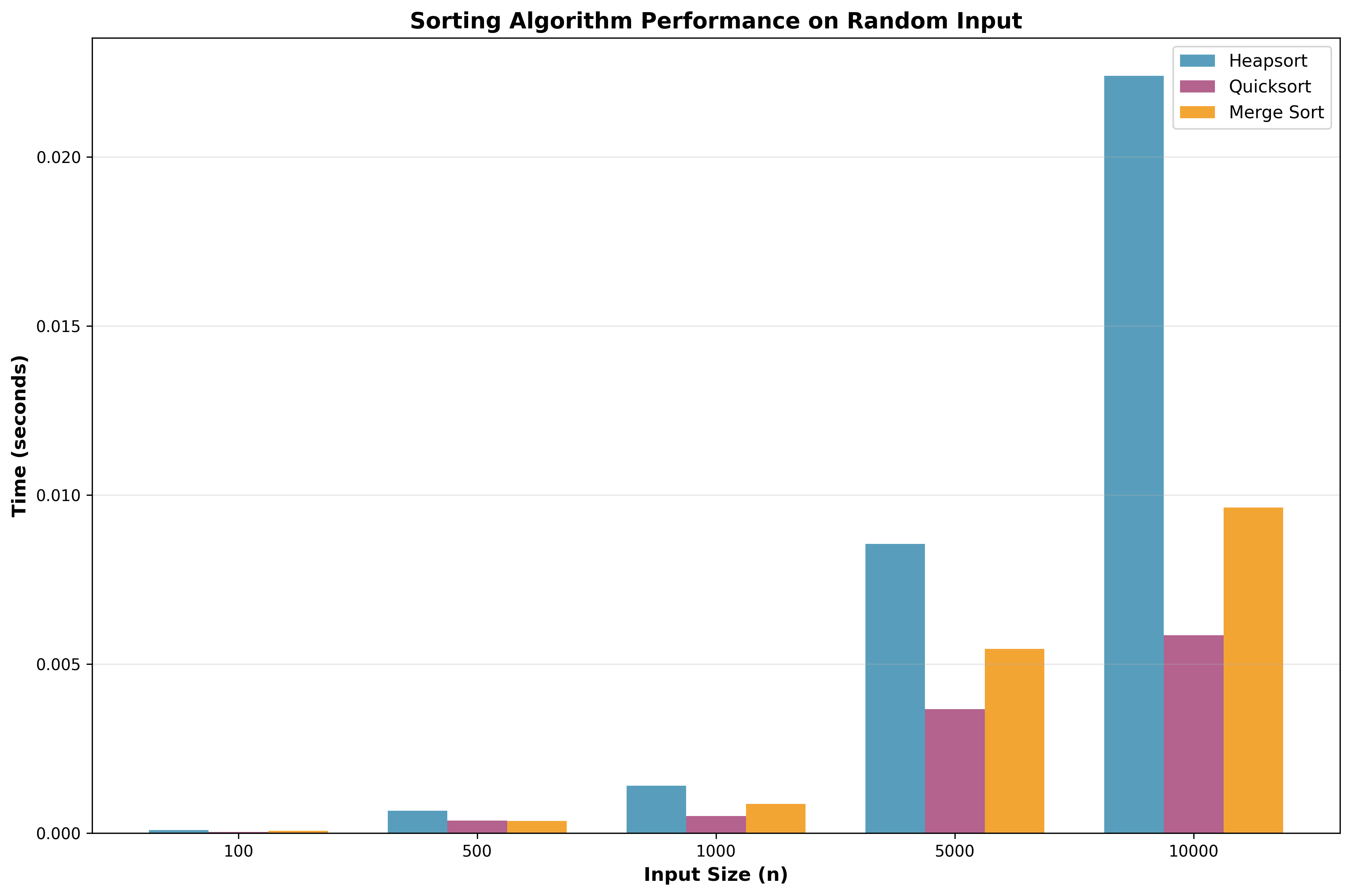 Sorting Algorithm Bar Chart