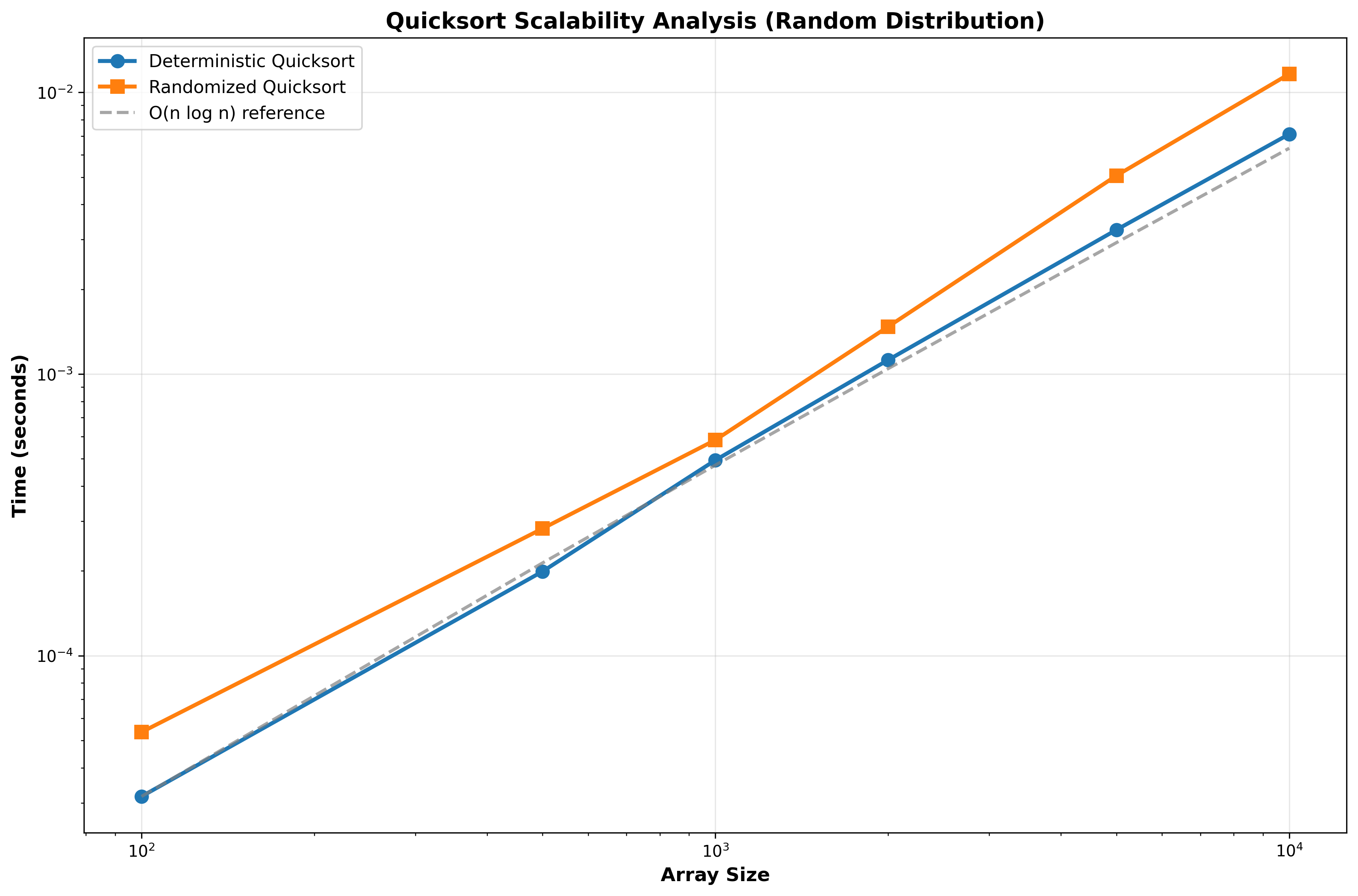 Scalability Analysis