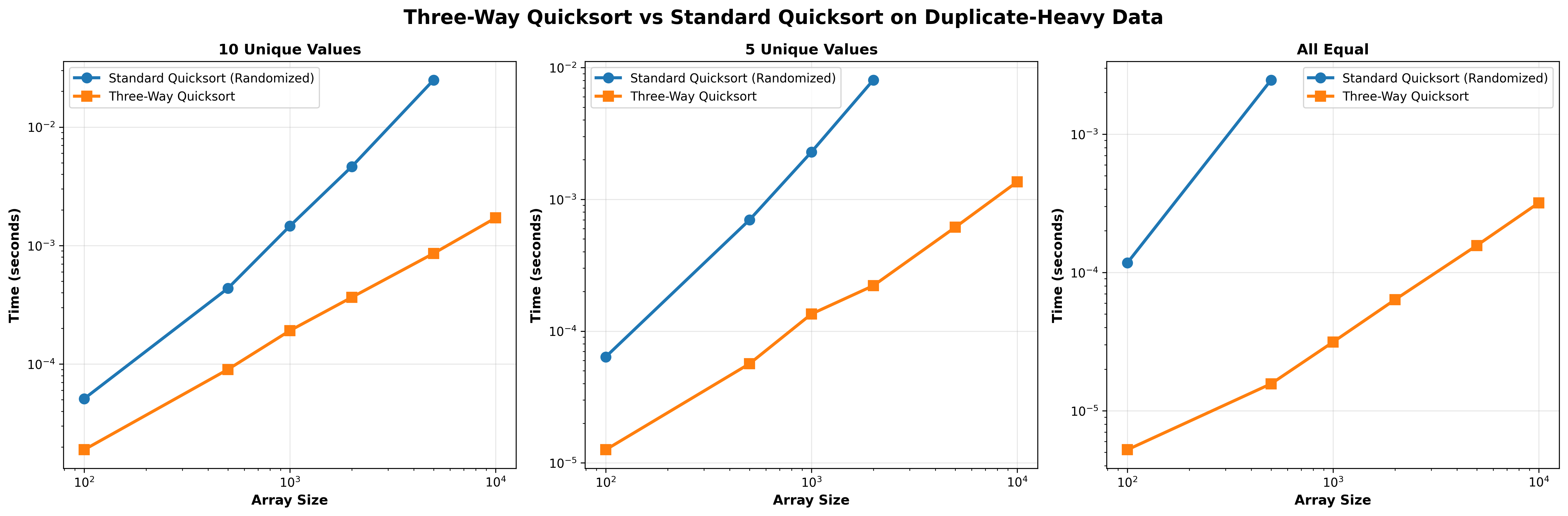 Three-Way Quicksort Comparison