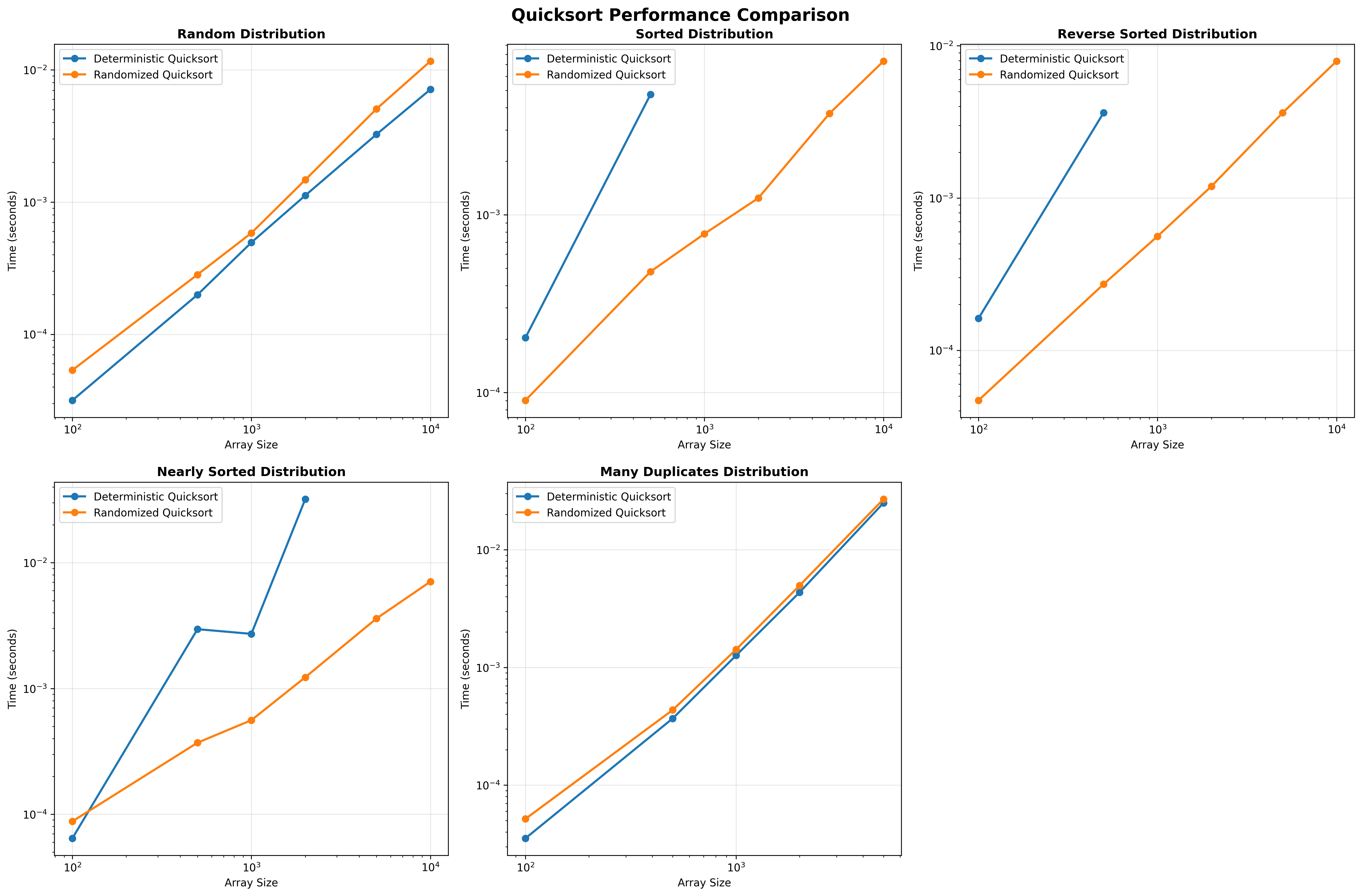 Quicksort Performance Comparison