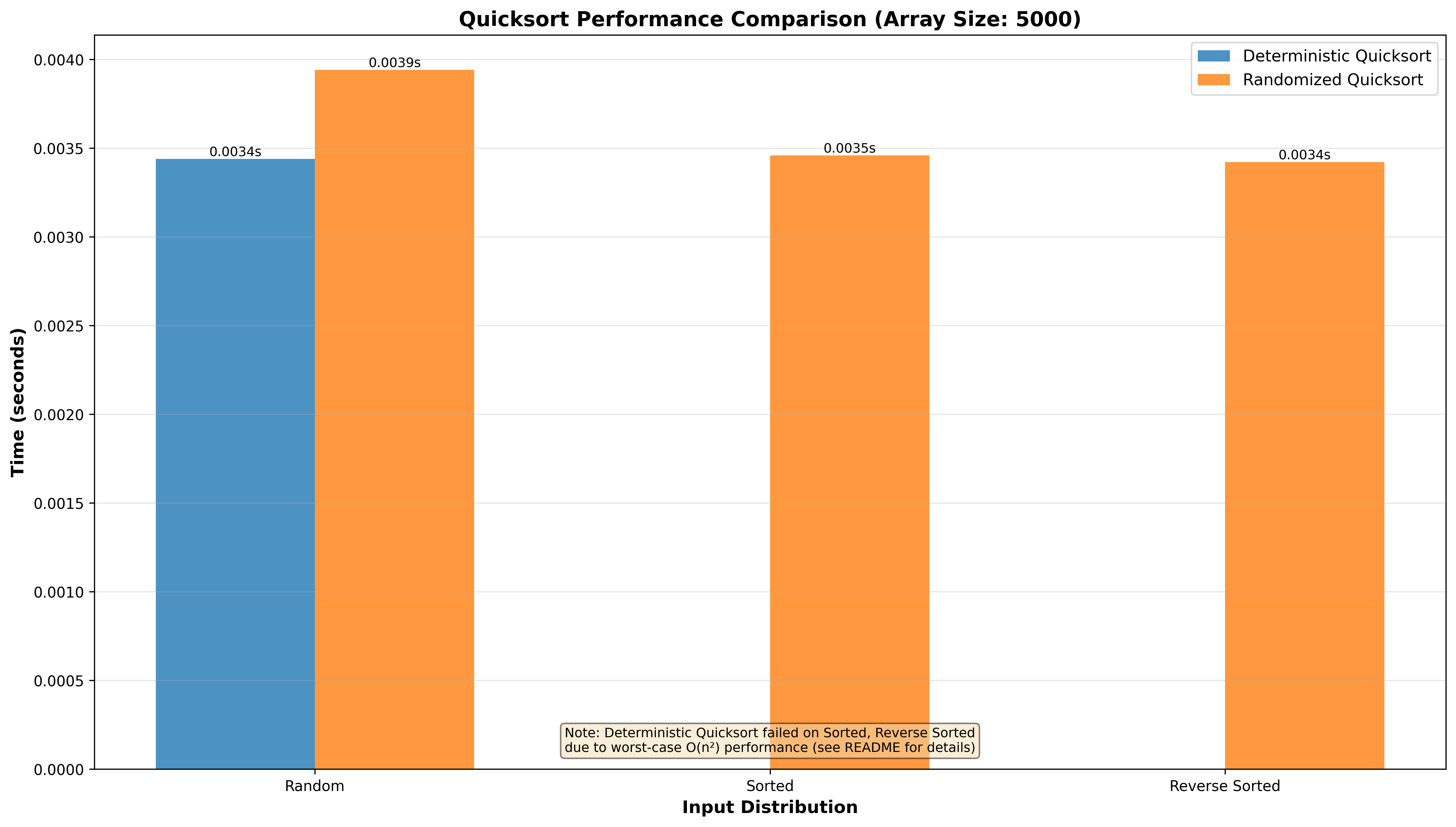 Deterministic vs Randomized Comparison