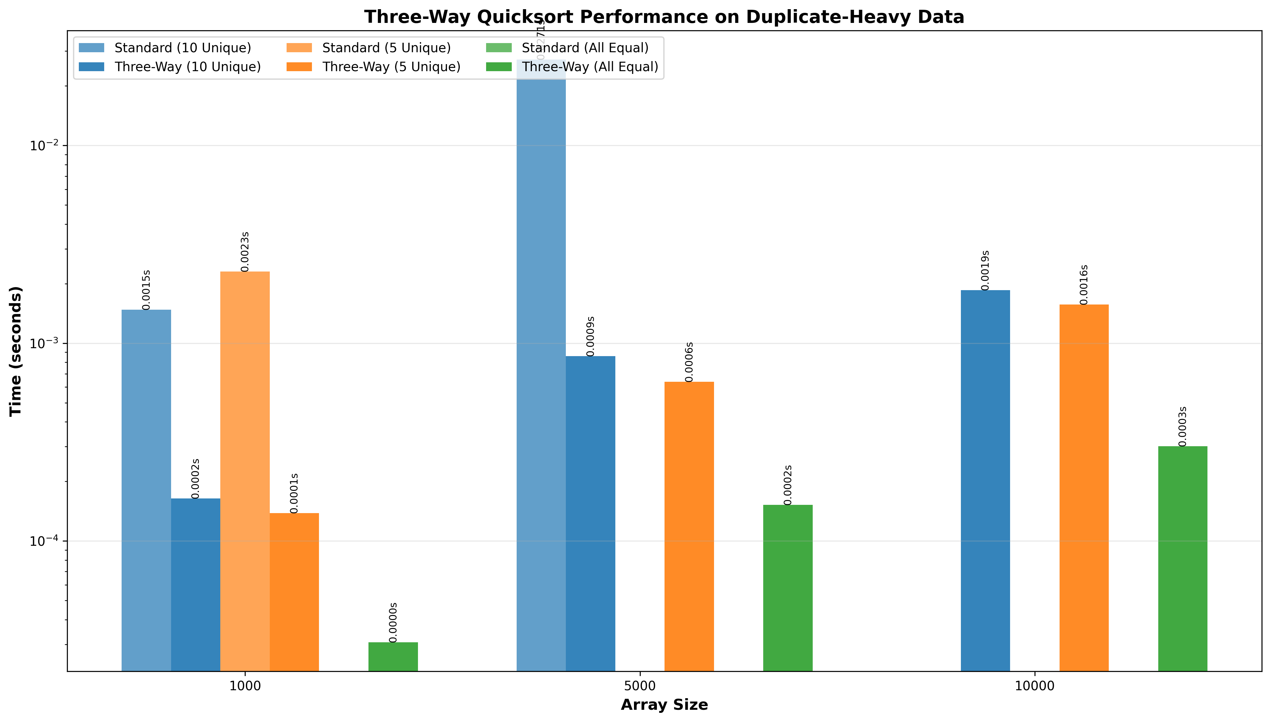 Three-Way Quicksort Bar Chart