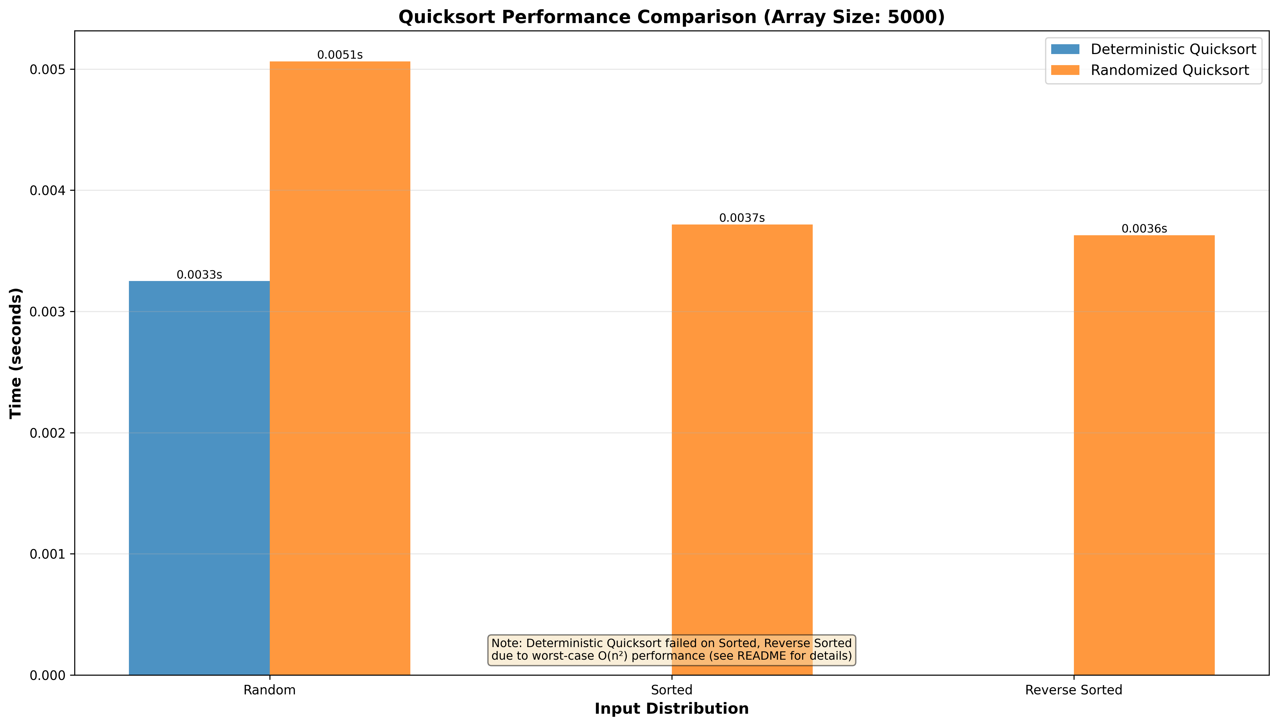 Deterministic vs Randomized Comparison