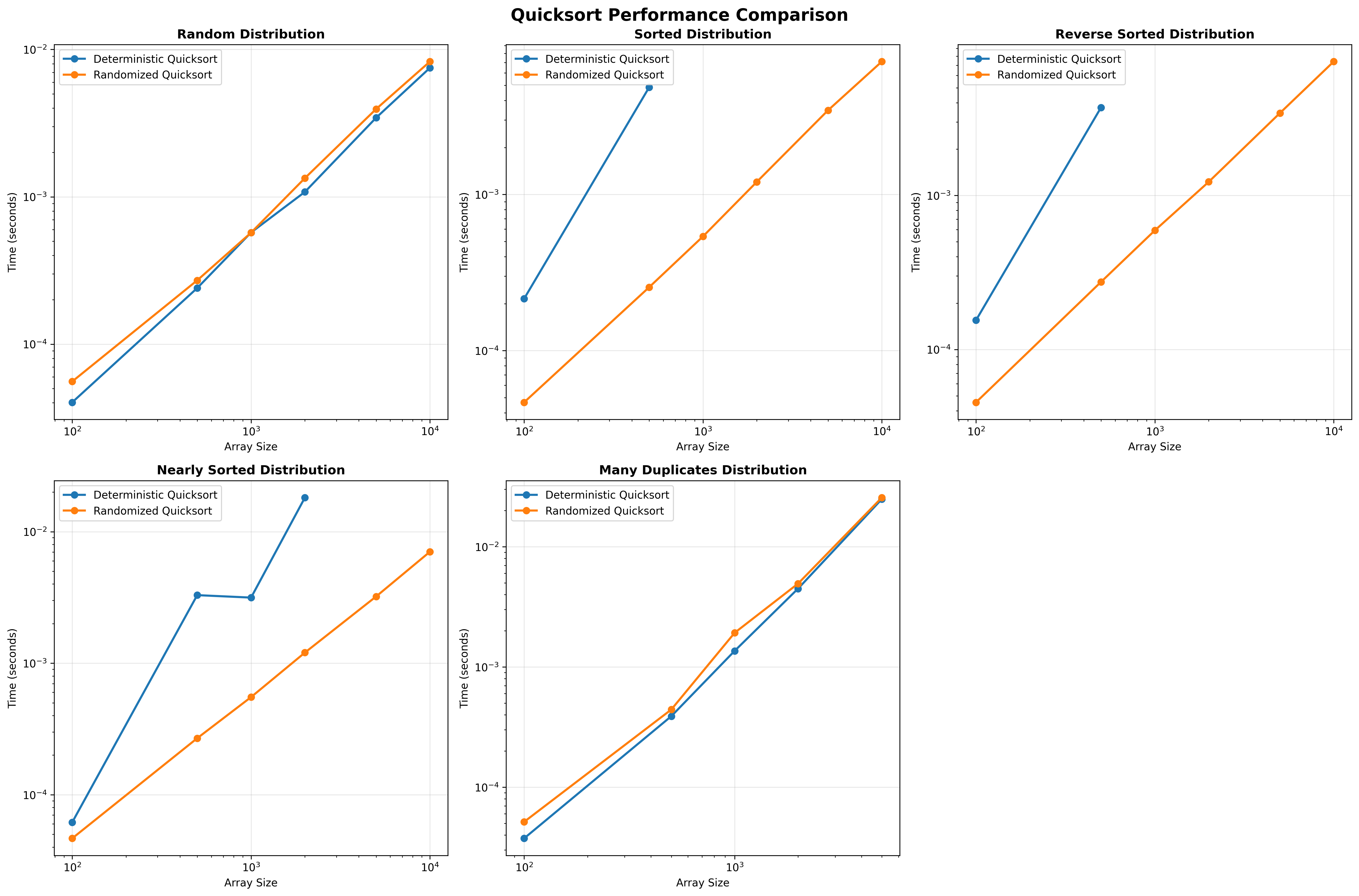 Quicksort Performance Comparison