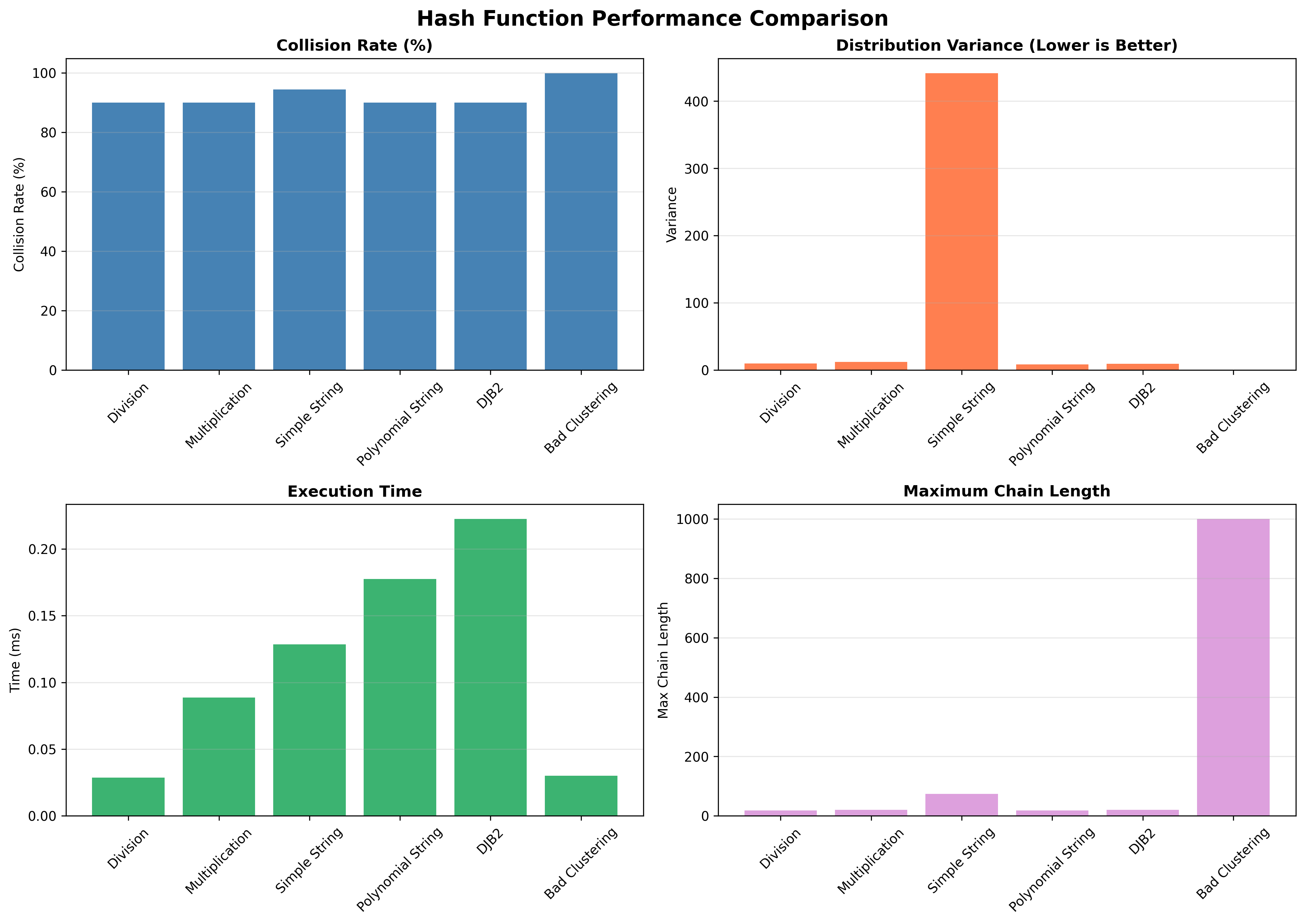 Hash Function Comparison