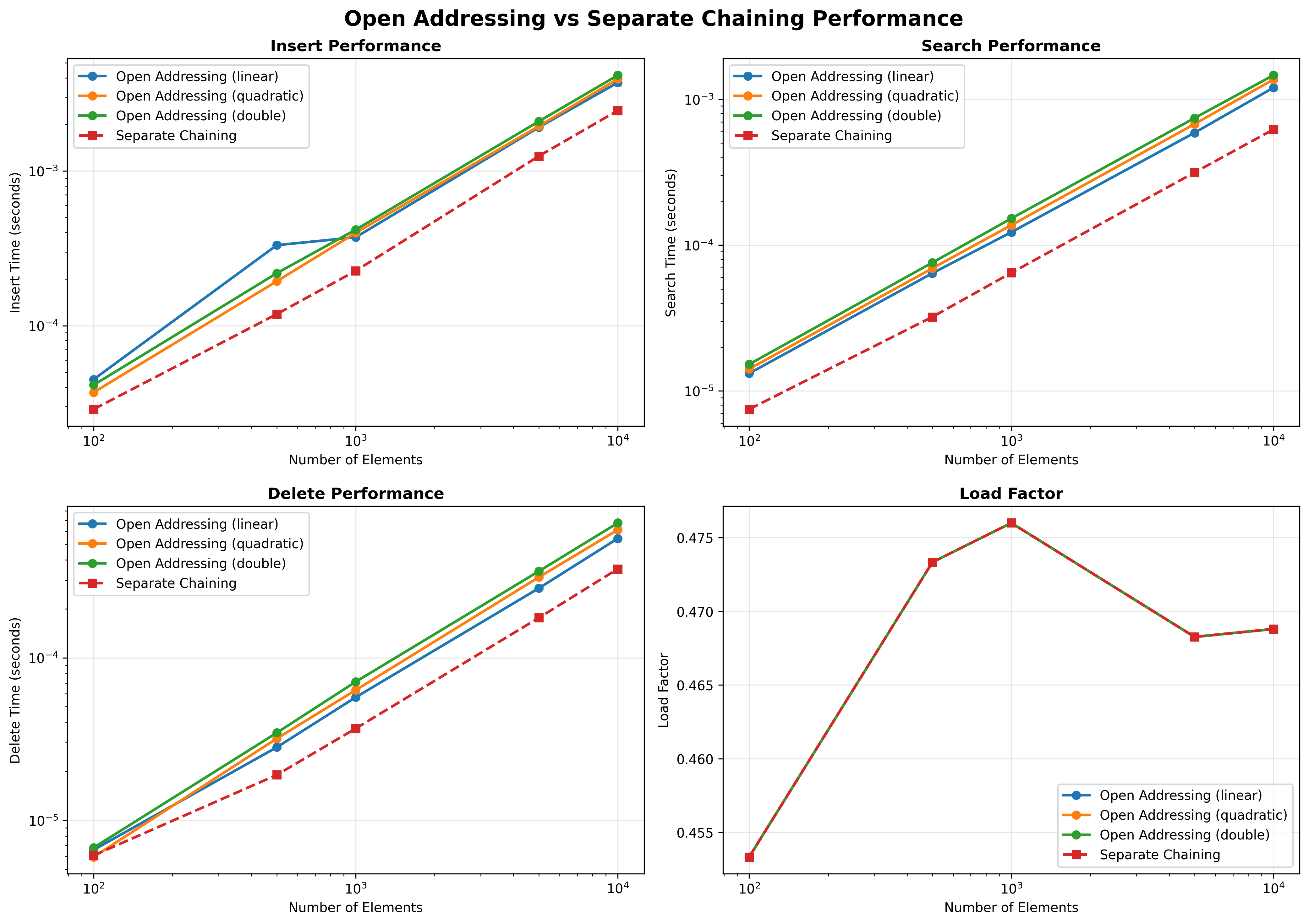 Open Addressing vs. Separate Chaining