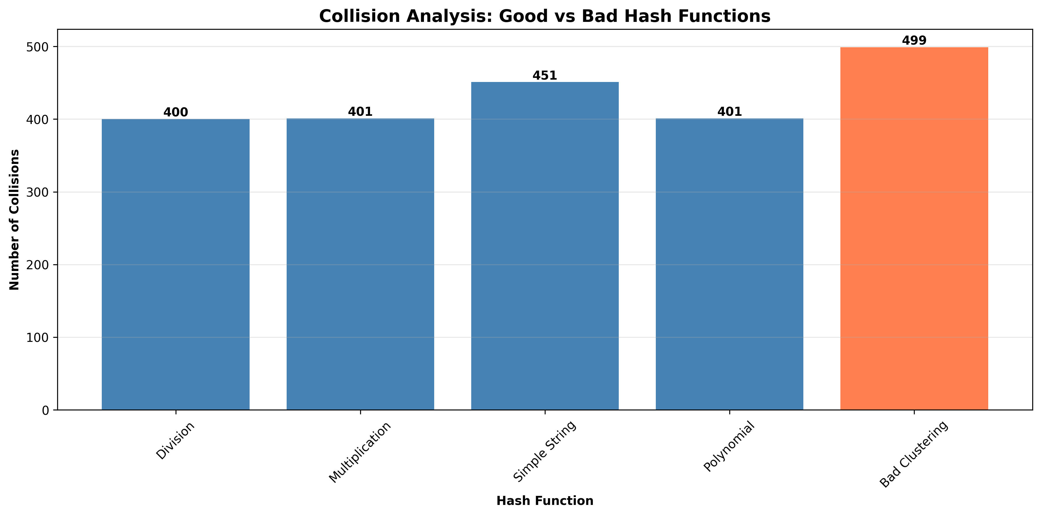 Collision Analysis