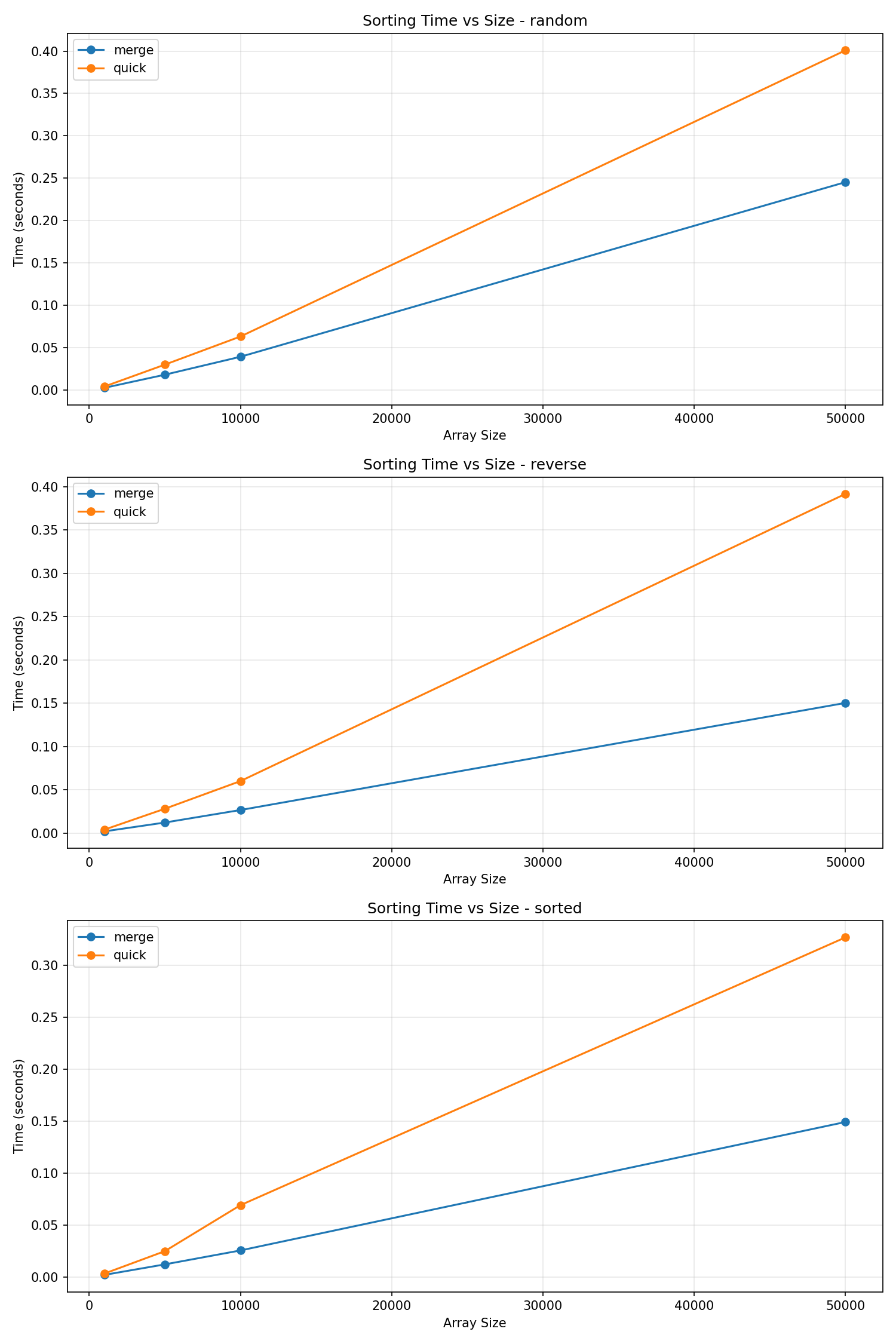 Time vs Size Comparison