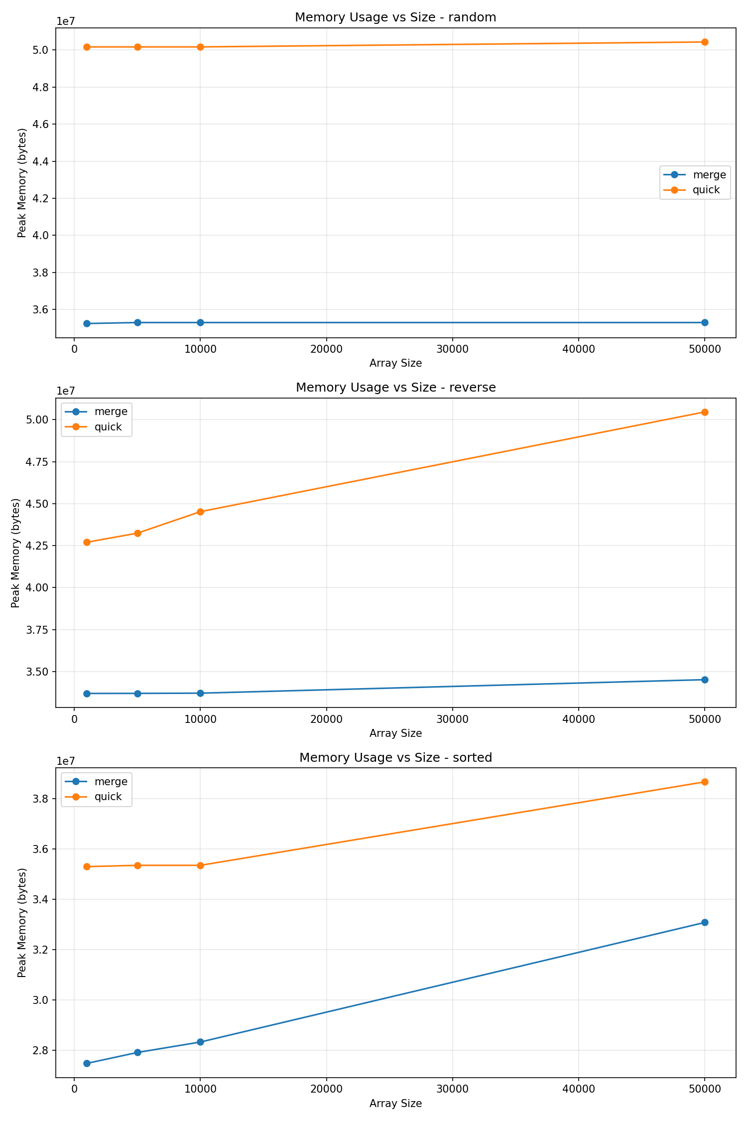 Memory vs Size Comparison