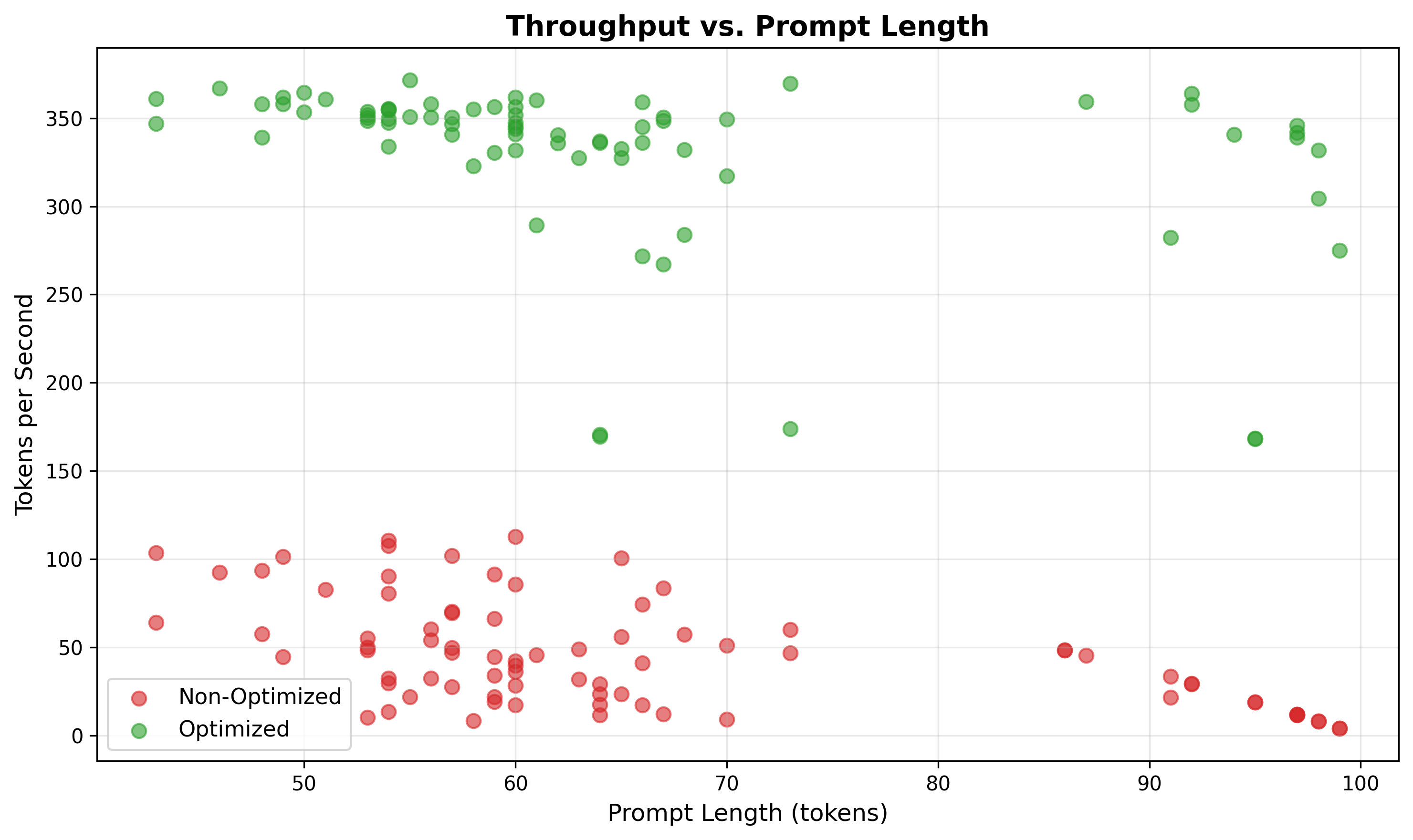 Figure 3: Throughput vs Prompt Length