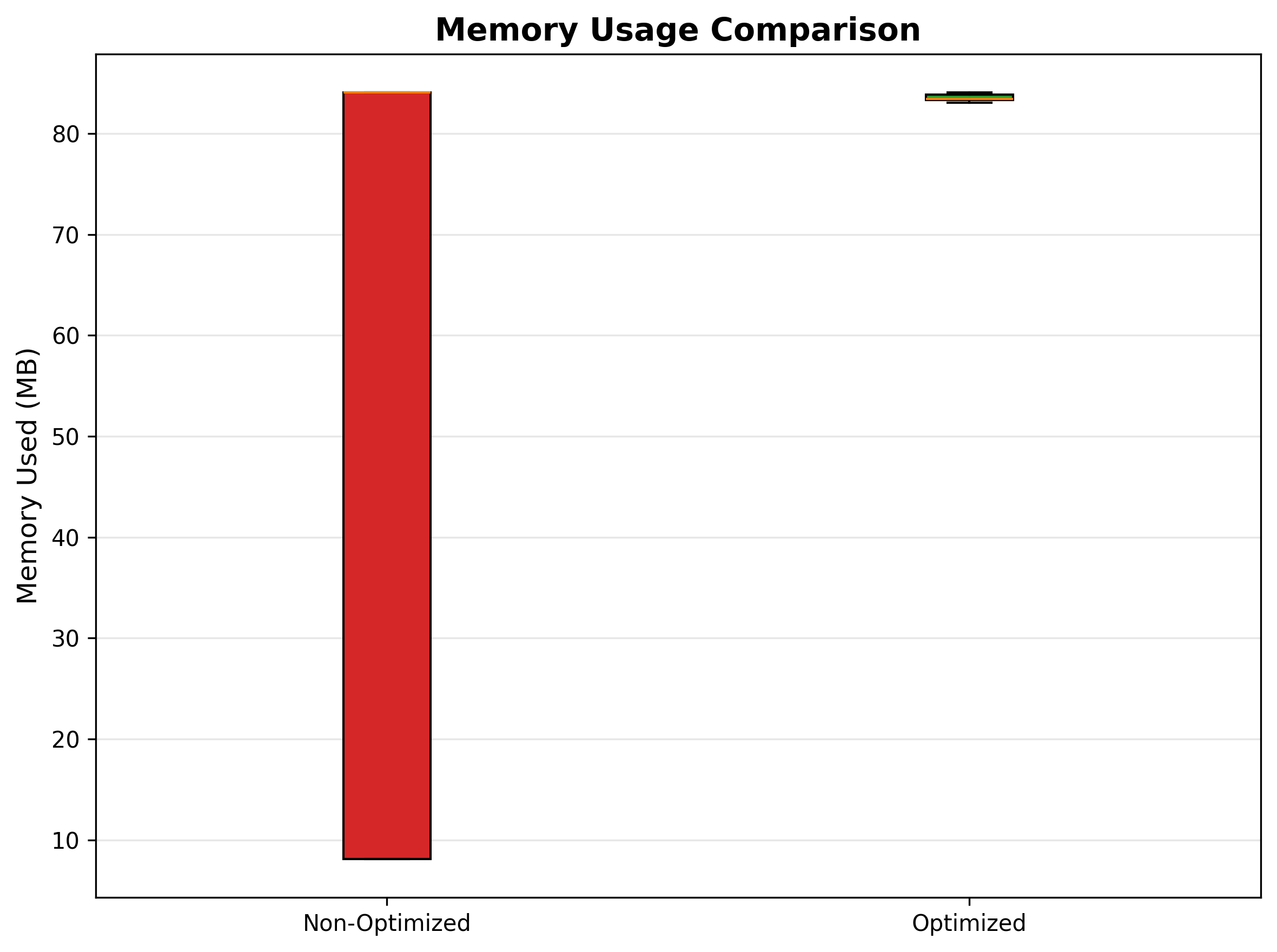 Figure 5: Memory Usage Comparison