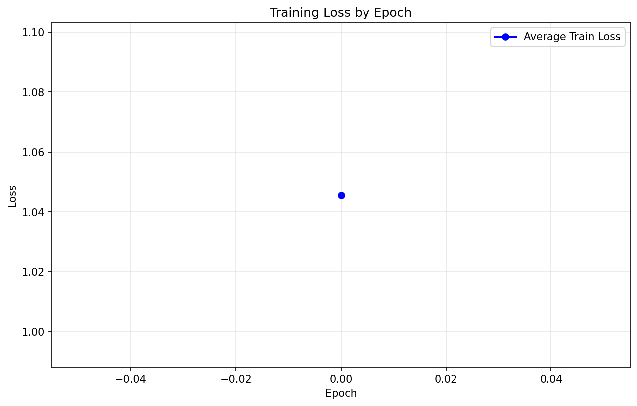 Loss by Epoch Example
