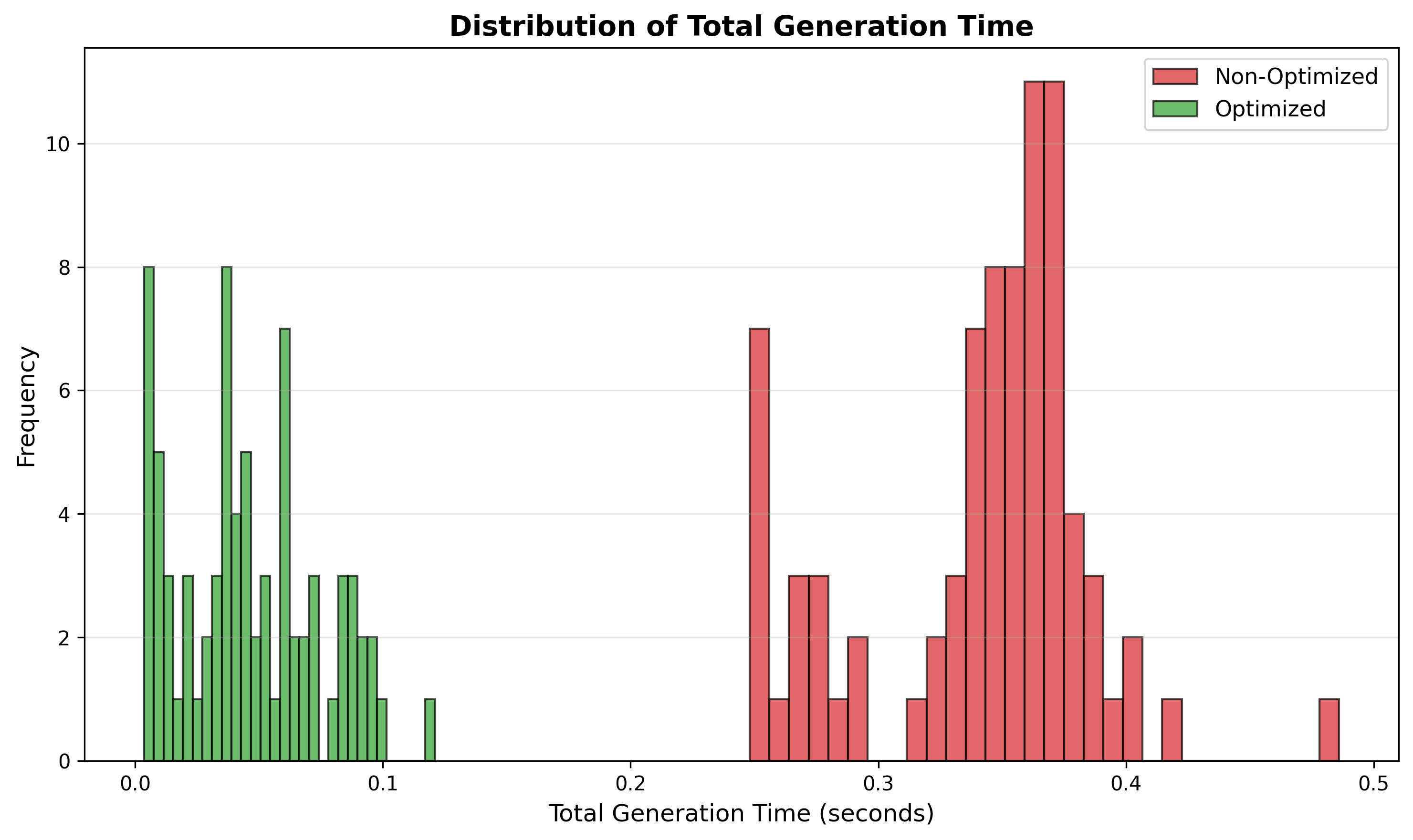 Figure 4: Total Time Distribution