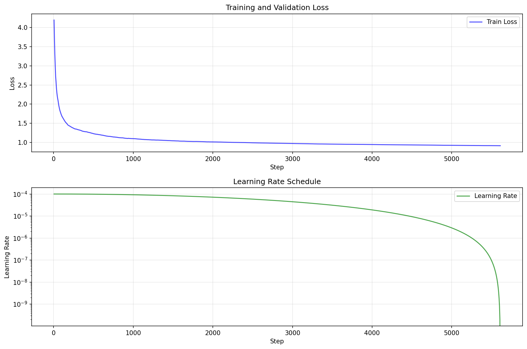 Training Curve Example