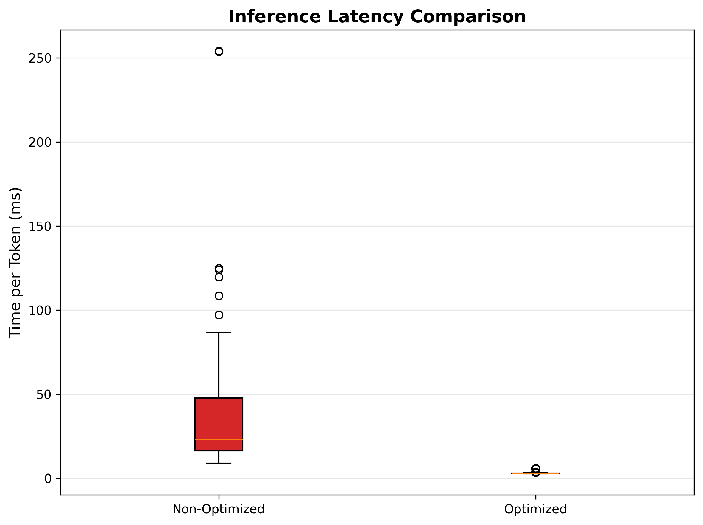 Figure 2: Inference Latency Comparison