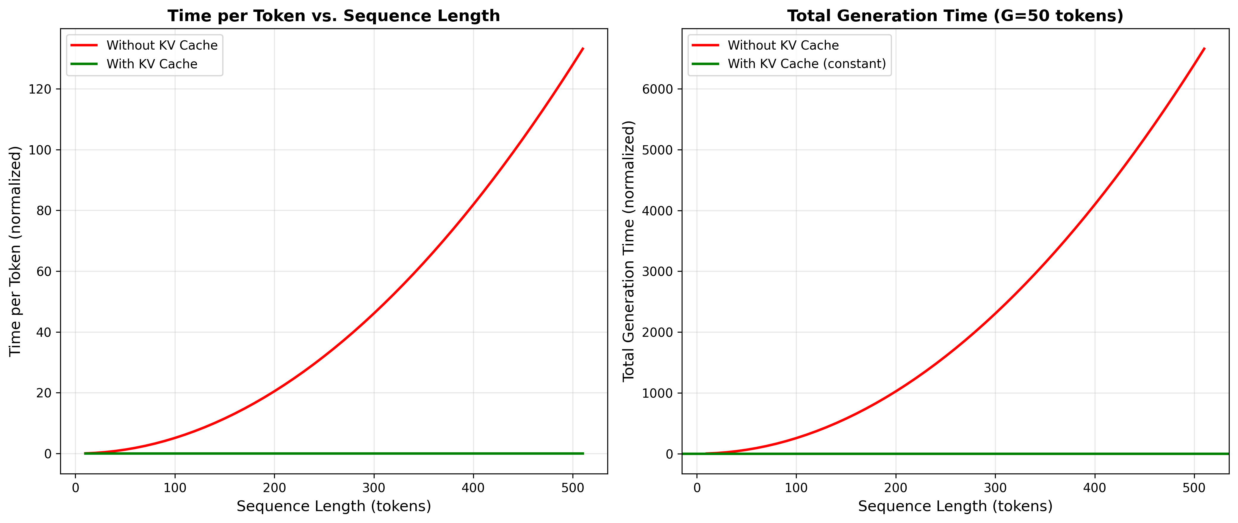 Figure 10: Generation Time