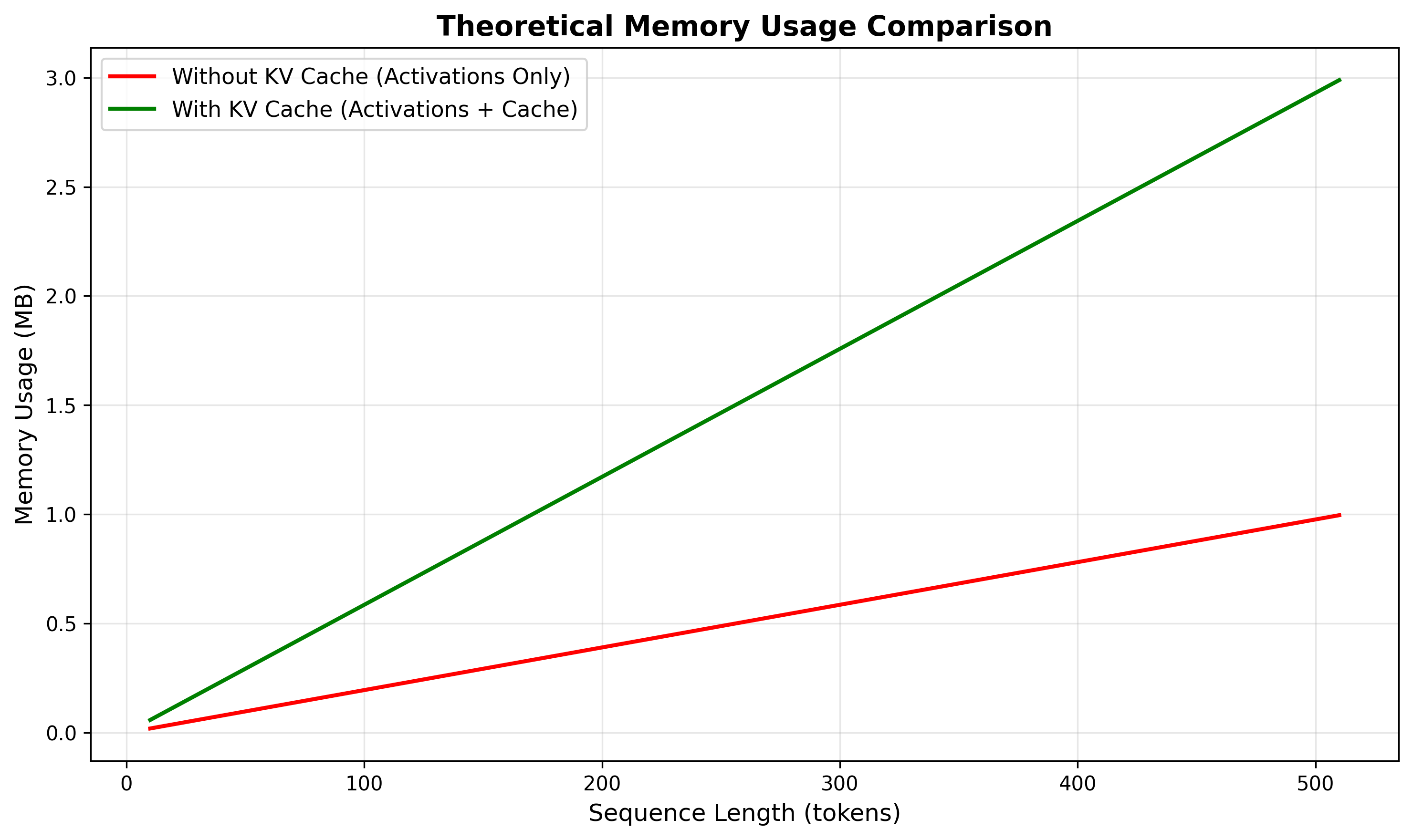 Figure 9: Memory Usage
