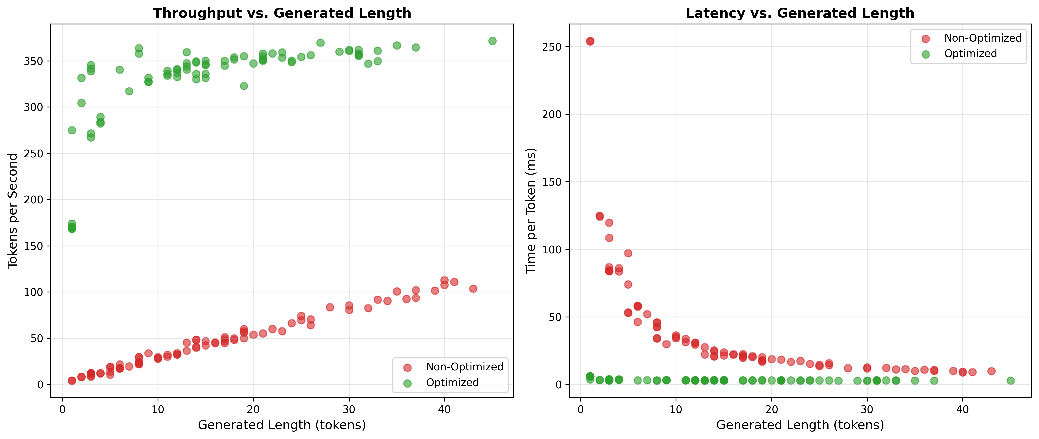 Figure 6: Generated Length Performance