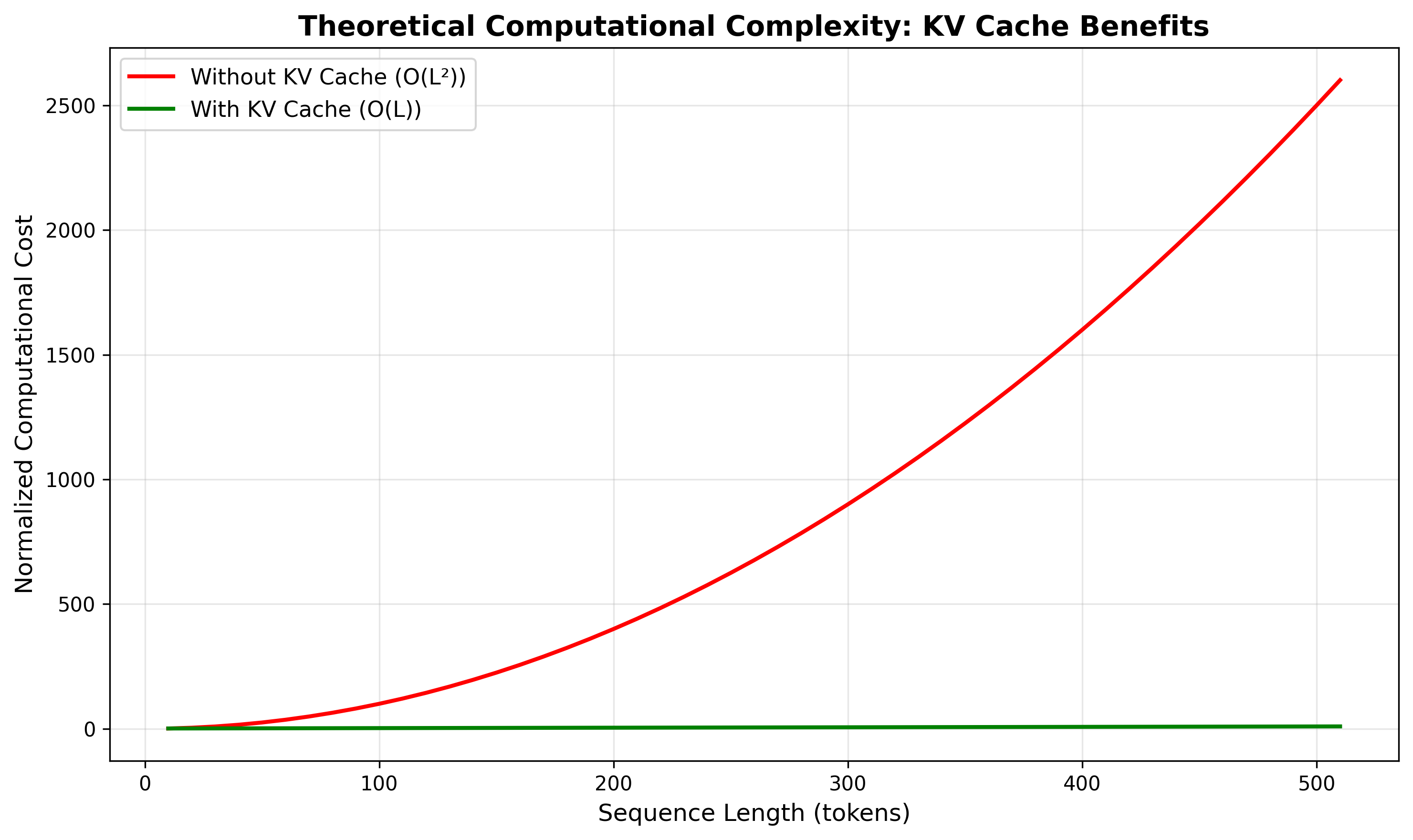 Figure 7: Computational Complexity