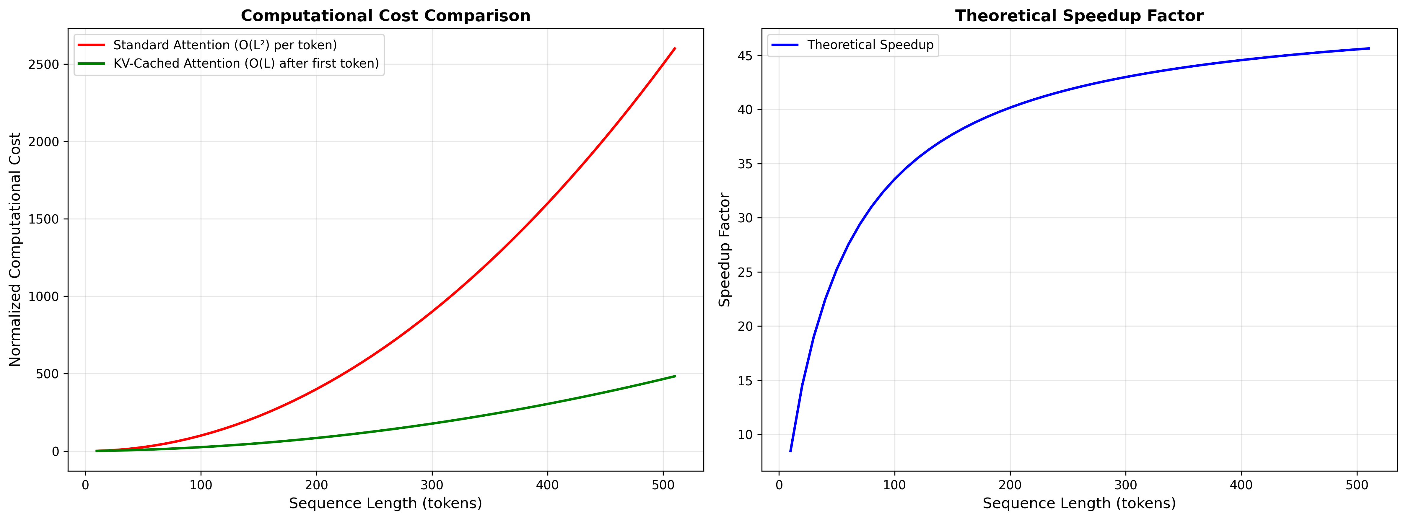 Figure 8: Speedup Factor