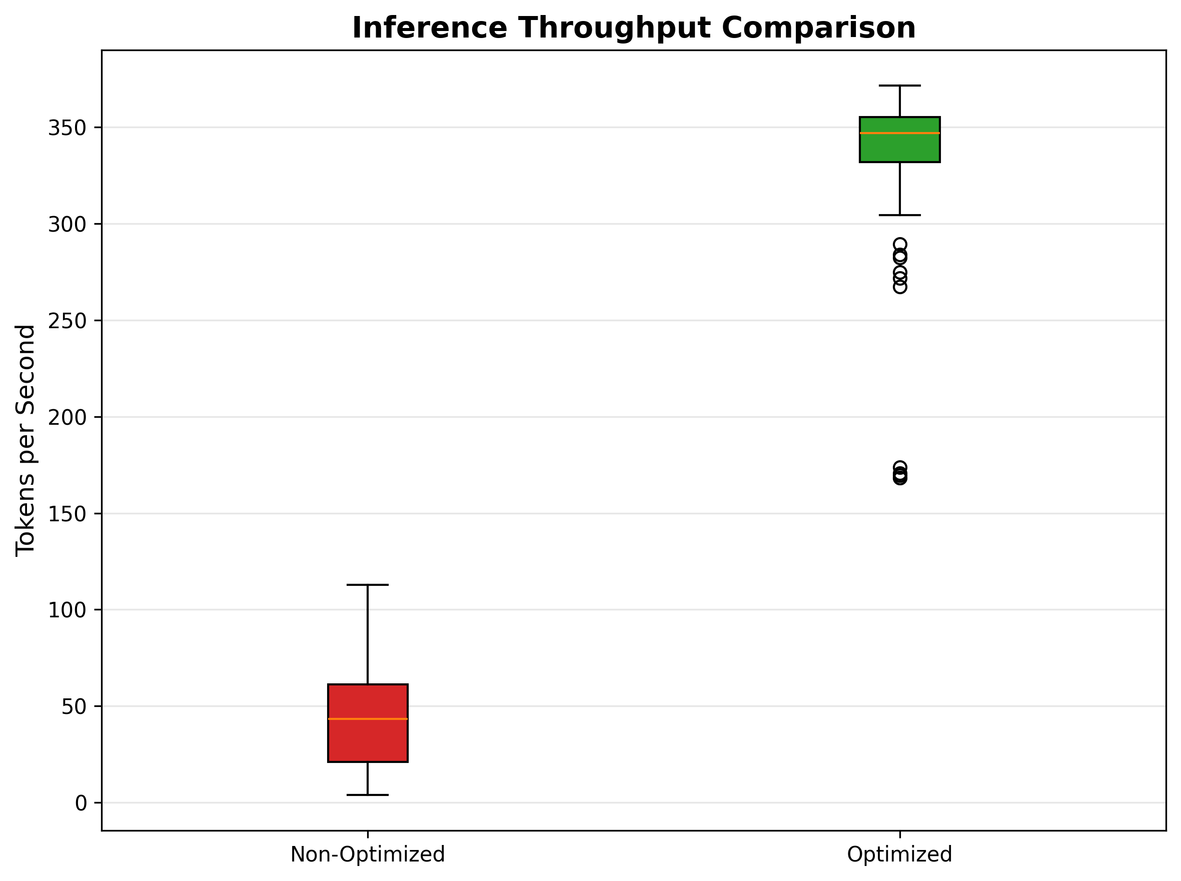 Figure 1: Inference Throughput Comparison