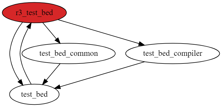 /cargdev/angular/raw/branch/docs/issue-339/dev-infra/ts-circular-dependencies/example-graph.png